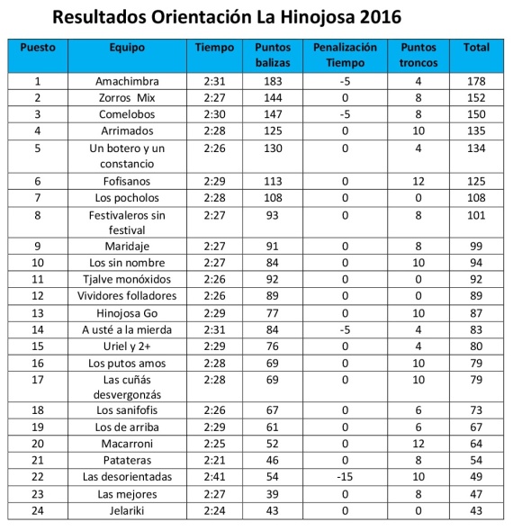 Resultados orientación La Hinojosa 2016